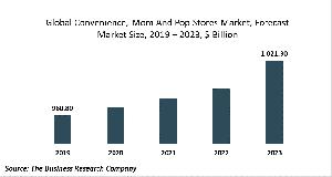 Convenience, Mom And Pop Stores Market - Opportunities And Strategies - Forecast To 2030