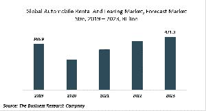 Automobile Rental And Leasing Market: Opportunities And Strategies - Forecast To 2030