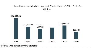Iron Ore Market Report - Opportunities And Strategies - Forecast To 2030