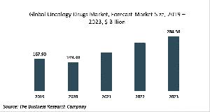 Oncology Drugs Market - Opportunities And Strategies - Forecast To 2030