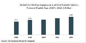 Sterilization Equipment And Disinfectants Market Report - Opportunities And Strategies -  Forecast To 2030