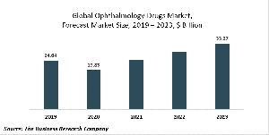 Ophthalmology Drugs Market Report - Opportunities And Strategies - Forecast To 2030