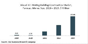 3D Printing Building Construction Market Global Report 2020-30: Covid 19 Growth And Change