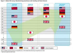 deloitte survey manufacturing competitiveness