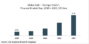 CAR-T Therapy Market Report 2020