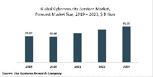 Cybersecurity Services Market Report 2020-30: Covid 19 Growth And Change