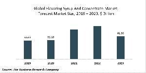 Flavoring Syrup And Concentrate Market Report 2020-30: Covid 19 Impact And Recovery