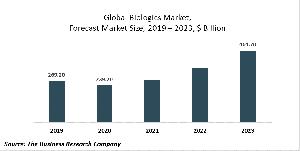 Biologics Market Report 2020-30: COVID-19 Impact And Recovery