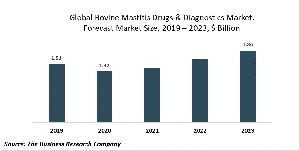 Bovine Mastitis Drugs And Diagnostics Market Report 2020-30: COVID-19 Implications And Growth
