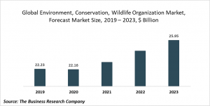 Environment, Conservation And Wildlife Organizations Market Report 2020-30: COVID 19 Growth And Change