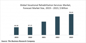 Vocational Rehabilitation Services Market Report 2020-30: COVID 19 Growth And Change
