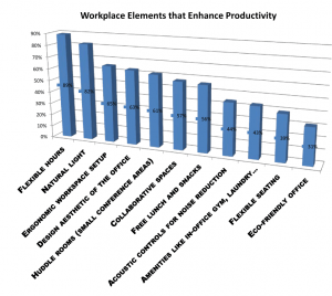 workplace elements that enhance productivity