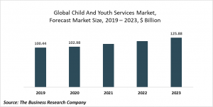Child And Youth Services Market Report 2020-30: COVID 19 Growth And Change
