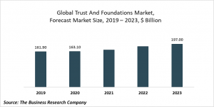 Trust And Foundations Market Report 2020-30: COVID 19 Growth And Change