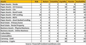 Ranking of best assets to buy based on anticipated risk and volatility, anticipated return, liquidity, passive nature and availability