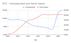 NYC - Unemployment and Home Values