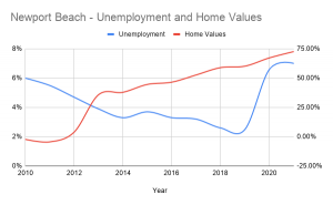 Newport Beach - Unemployment and Home Values, Real Estate