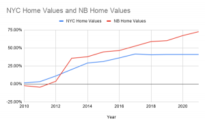 New York City Homes Values vs Newport Beach Home Values, Real Estate