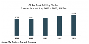 Boat Building Market Report 2020-30: COVID 19 Growth And Change