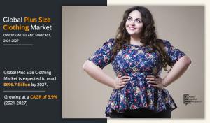 Plus Size clothing Market is Predicted to be Worth 6,712.1 Million by 2027, and 5.9% CAGR Forecasted for 2021 to 2027