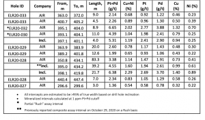 New Assay Results, Escape Lake Zone, Thunder Bay North