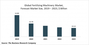 Fertilizing Machinery Global Market Report 2020-30: Covid 19 Growth And Change