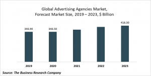 Advertising Agencies Market Report 2020-30: COVID 19 Growth And Change