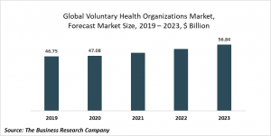 Voluntary Health Organizations Market Report 2020-30: COVID 19 Growth And Change