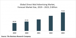 Direct Mail Advertising Market Report 2020-30: Covid 19 Growth And Change