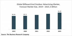Billboard And Outdoor Advertising Market Report 2020-30: Covid 19 Growth And Change