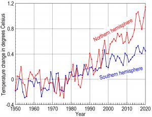 Annual average temperatures in the northern and southern hemispheres based on HadCRUT4 data.
