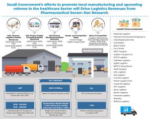 Saudi Arabia Pharma Logistics Market infographic