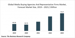 Media Buying Agencies And Representative Firms Market Report 2020-30: Covid 19 Growth And Change