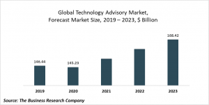 Technology Advisory Market Report 2020-30: Covid 19 Growth And Change