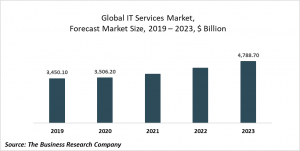 IT Services Market Report 2020-30: Covid 19 Impact And Recovery