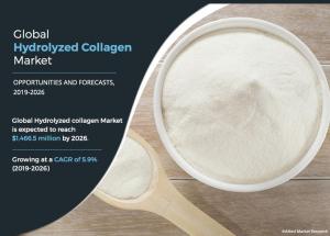 Hydrolyzed Collagen Market to Reach .47 Billion by 2026, Reports Allied Market Research