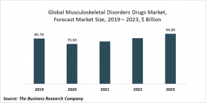Musculoskeletal Disorders Drugs Market Report 2020-30: COVID-19 Impact And Recovery