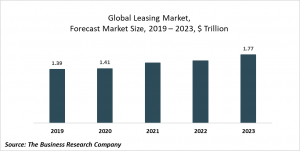 Leasing Market Report 2020-30: Covid 19 Impact And Recovery