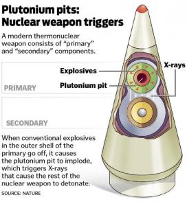 Diagram of nuclear warhead with plutonium pit