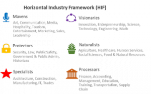 The Horizontal Industry Framework (HIF) includes six mega clusters (mavens, visionaries, specialists, protectors, processors, naturalists) allows schools, businesses, and workforce groups to develop policy, purpose, funding, and curriculum that supports l