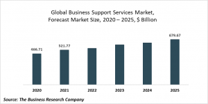 Business Support Services Market Report 2021: COVID-19 Impact And Recovery To 2031