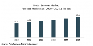 Services Market Report 2021: COVID-19 Impact And Recovery To 2031
