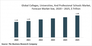 Colleges, Universities, And Professional Schools Market Report 2021: COVID-19 Impact And Recovery To 2031