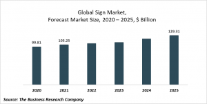 Sign Market Report 2021: COVID-19 Impact And Recovery To 2031