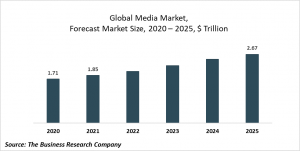 Media Market Report 2021: COVID-19 Impact And Recovery To 2031