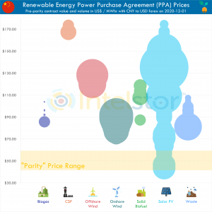IntelStor China Renewable Energy PPAs