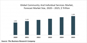 Community And Individual Services Market Report 2021: COVID-19 Impact And Recovery To 2031