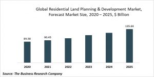 Residential Land Planning And Development Market Report 2021: COVID-19 Impact and Recovery to 2031