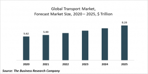 Transport Market Report 2021: COVID-19 Impact And Recovery To 2030