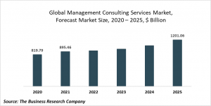 Management Consulting Services Market Report 2021: COVID-19 Impact And Recovery To 2030
